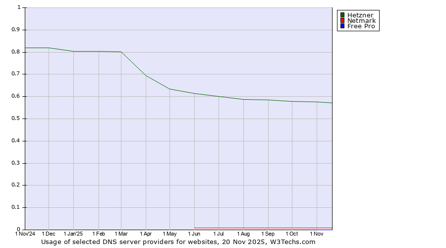 Historical trends in the usage of Hetzner vs. Netmark vs. Free Pro