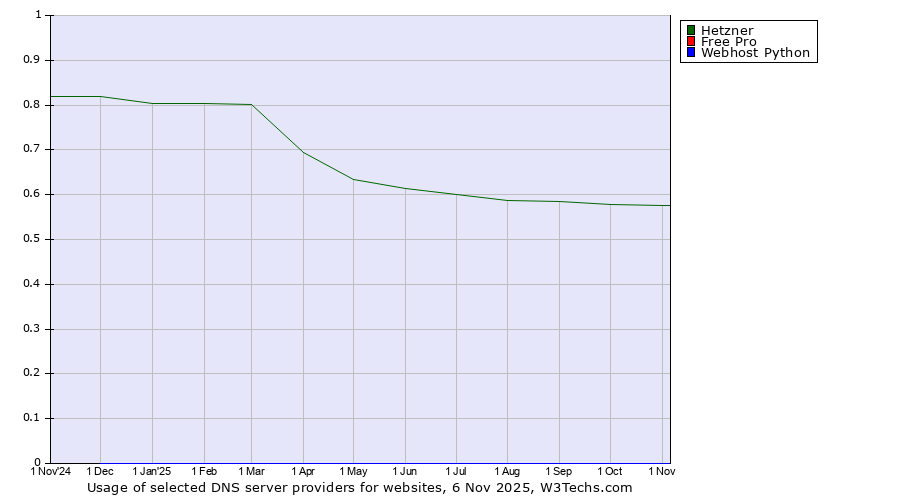 Historical trends in the usage of Hetzner vs. Free Pro vs. Webhost Python