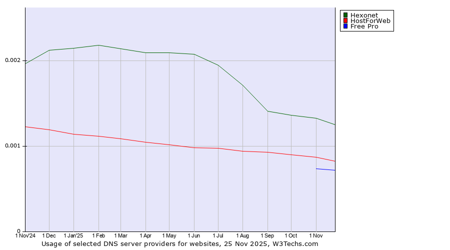 Historical trends in the usage of Hexonet vs. HostForWeb vs. Free Pro