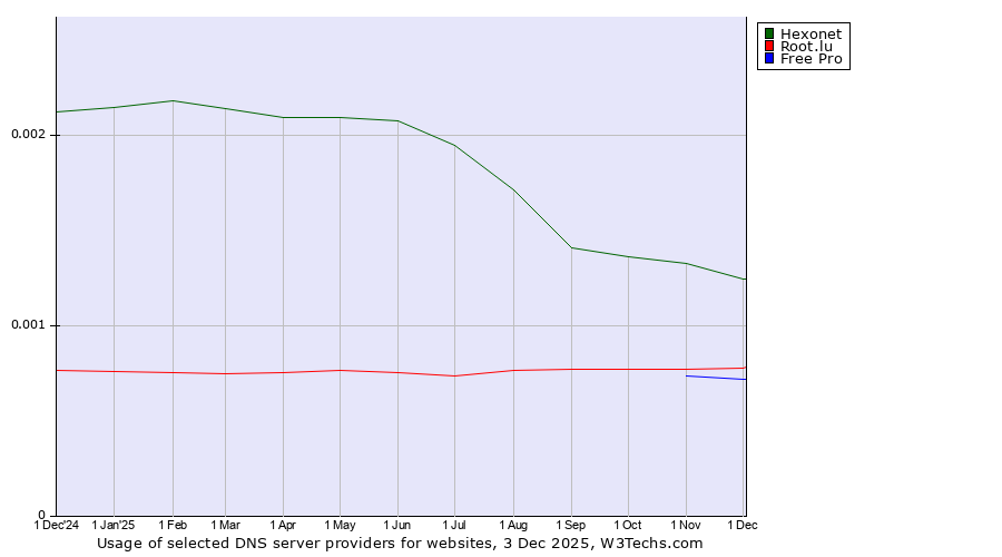 Historical trends in the usage of Hexonet vs. Root.lu vs. Free Pro