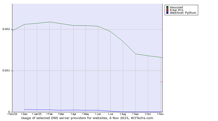 Historical trends in the usage of Hexonet vs. Free Pro vs. Webhost Python