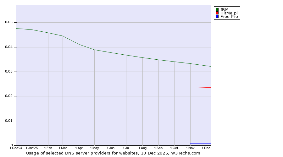Historical trends in the usage of IBM vs. HitMe.pl vs. Free Pro