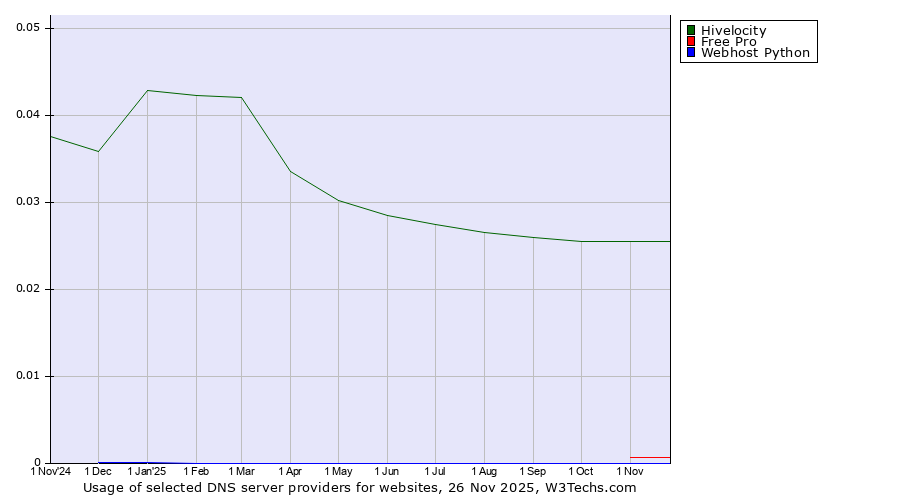 Historical trends in the usage of Hivelocity vs. Free Pro vs. Webhost Python