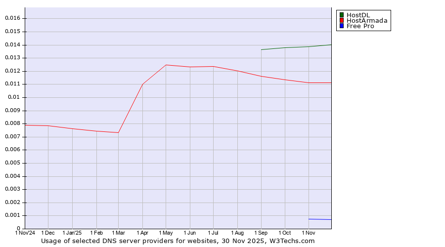 Historical trends in the usage of HostDL vs. HostArmada vs. Free Pro