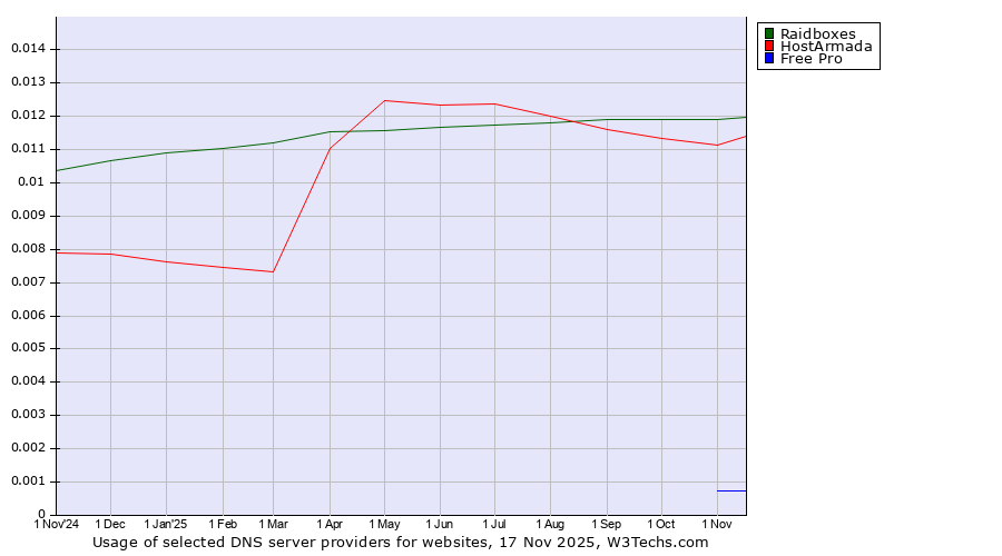 Historical trends in the usage of Raidboxes vs. HostArmada vs. Free Pro