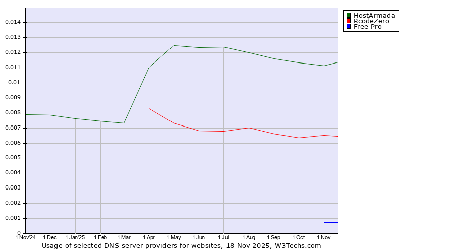 Historical trends in the usage of HostArmada vs. RcodeZero vs. Free Pro