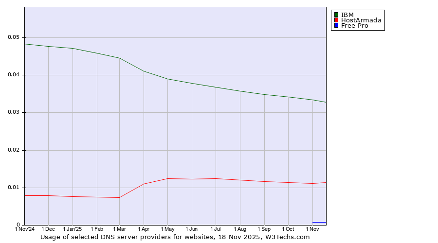 Historical trends in the usage of IBM vs. HostArmada vs. Free Pro