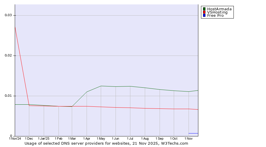 Historical trends in the usage of HostArmada vs. VSHosting vs. Free Pro