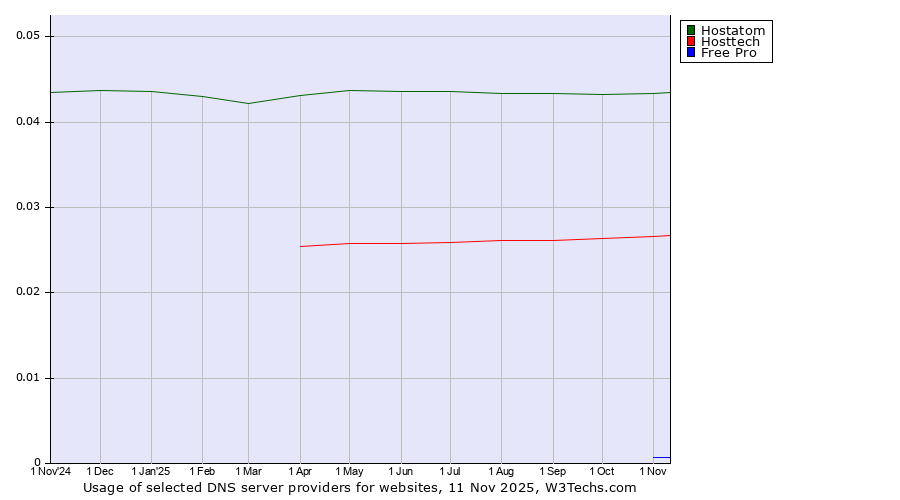 Historical trends in the usage of Hostatom vs. Hosttech vs. Free Pro