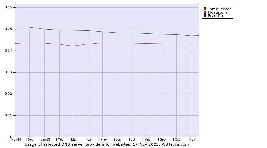 Historical trends in the usage of InterServer vs. Hostatom vs. Free Pro