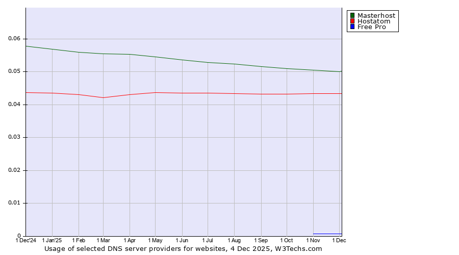 Historical trends in the usage of Masterhost vs. Hostatom vs. Free Pro