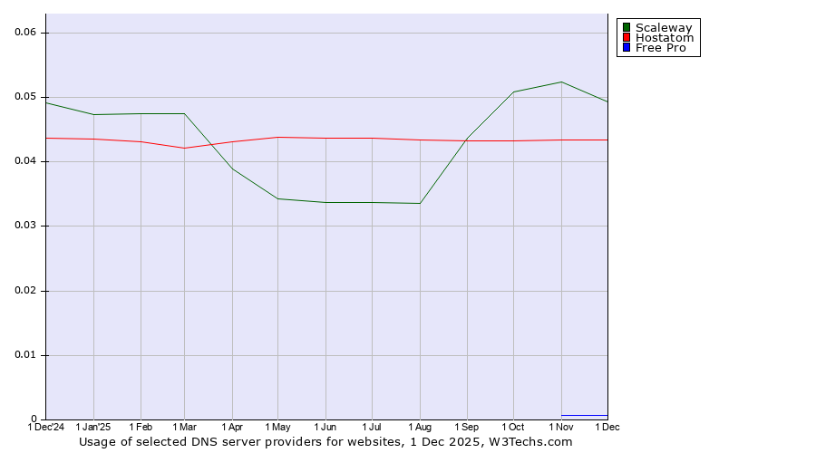 Historical trends in the usage of Scaleway vs. Hostatom vs. Free Pro