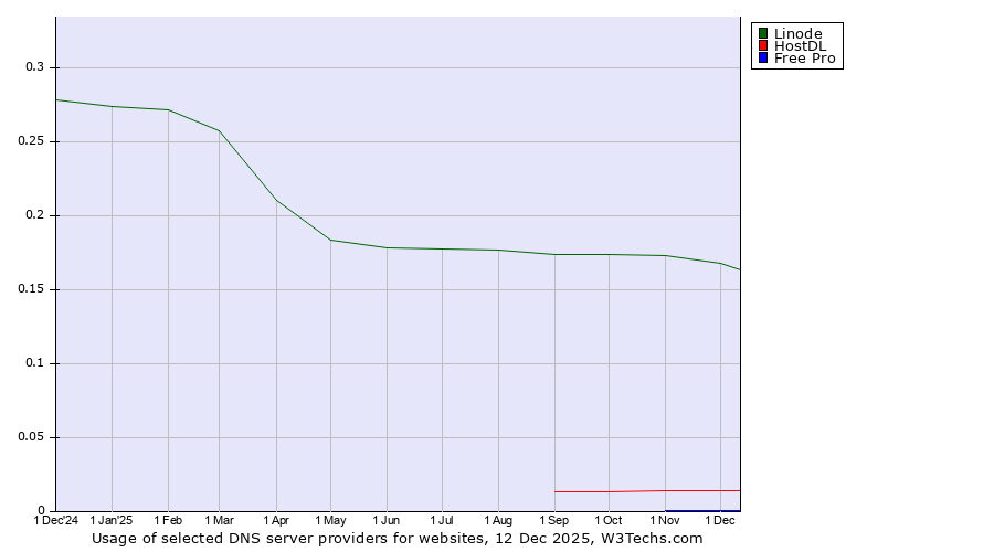 Historical trends in the usage of Linode vs. HostDL vs. Free Pro