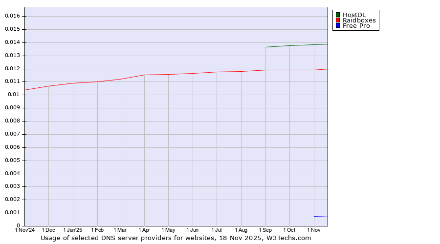 Historical trends in the usage of HostDL vs. Raidboxes vs. Free Pro