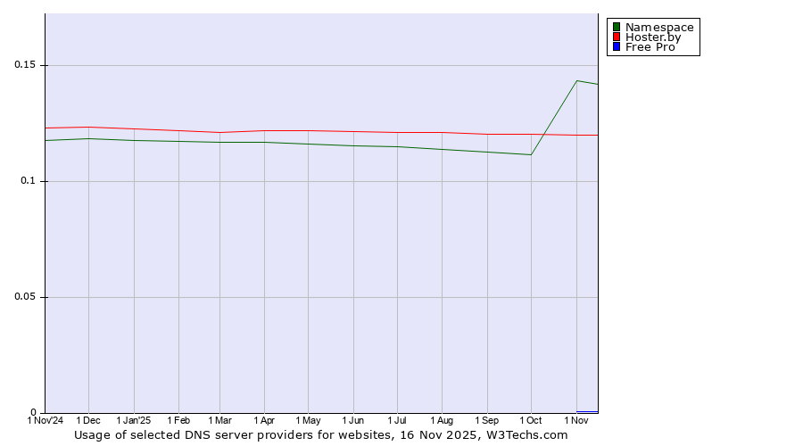 Historical trends in the usage of Namespace vs. Hoster.by vs. Free Pro