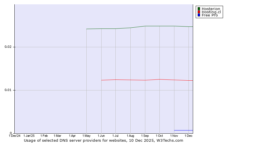Historical trends in the usage of Hosterion vs. Hosting.cl vs. Free Pro
