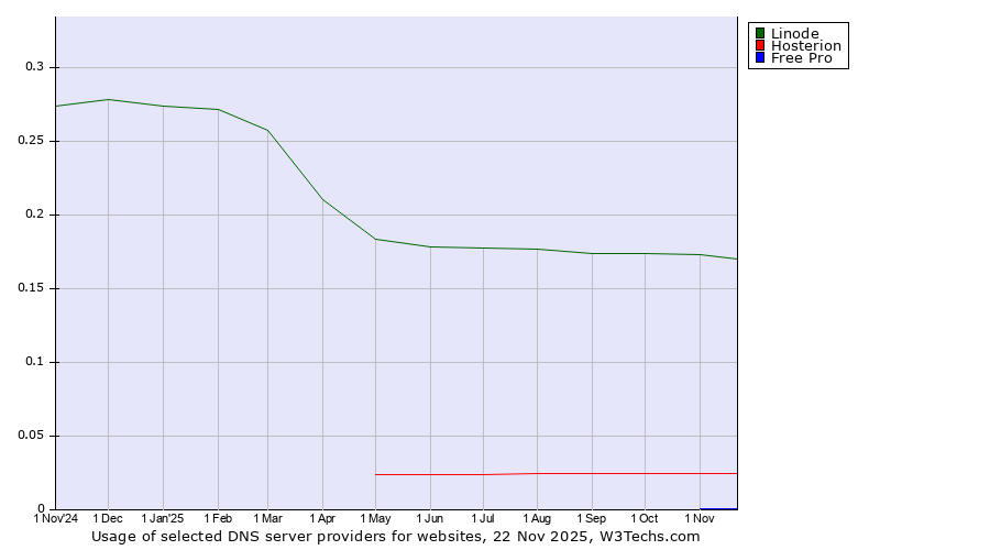 Historical trends in the usage of Linode vs. Hosterion vs. Free Pro