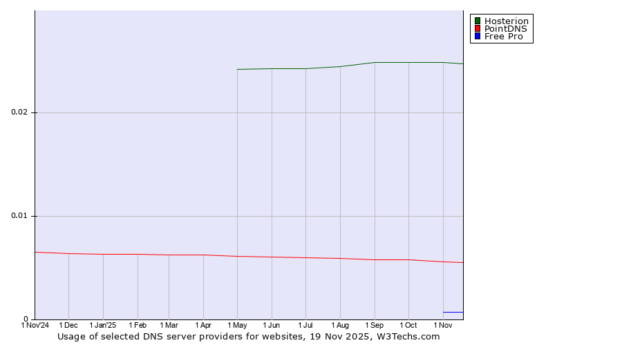 Historical trends in the usage of Hosterion vs. PointDNS vs. Free Pro