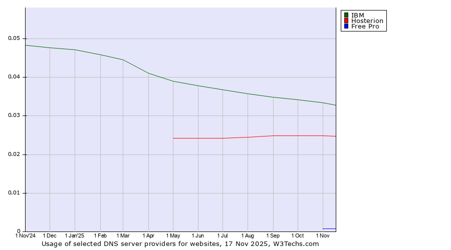 Historical trends in the usage of IBM vs. Hosterion vs. Free Pro