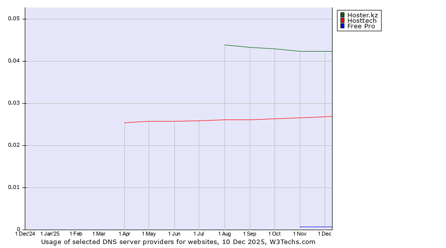 Historical trends in the usage of Hoster.kz vs. Hosttech vs. Free Pro