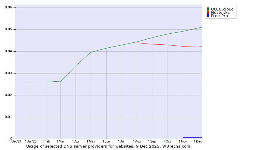 Historical trends in the usage of QUIC.cloud vs. Hoster.kz vs. Free Pro
