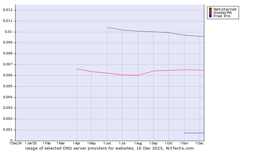 Historical trends in the usage of Netinternet vs. HosterPK vs. Free Pro