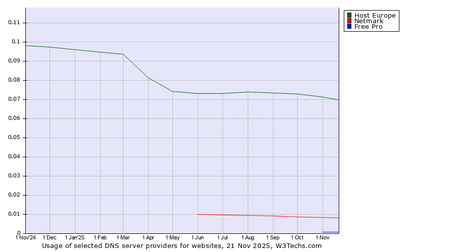 Historical trends in the usage of Host Europe vs. Netmark vs. Free Pro
