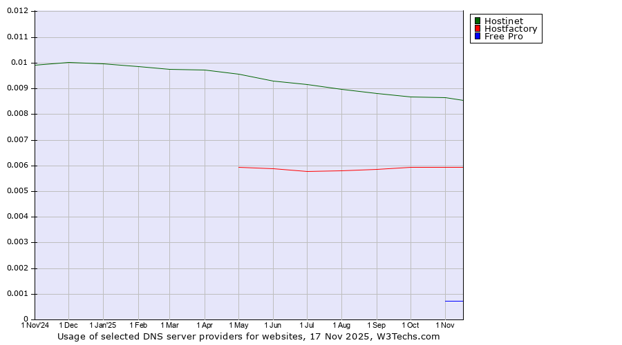Historical trends in the usage of Hostinet vs. Hostfactory vs. Free Pro
