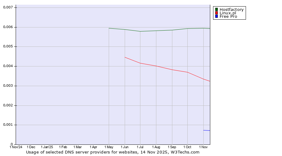 Historical trends in the usage of Hostfactory vs. Linux.pl vs. Free Pro