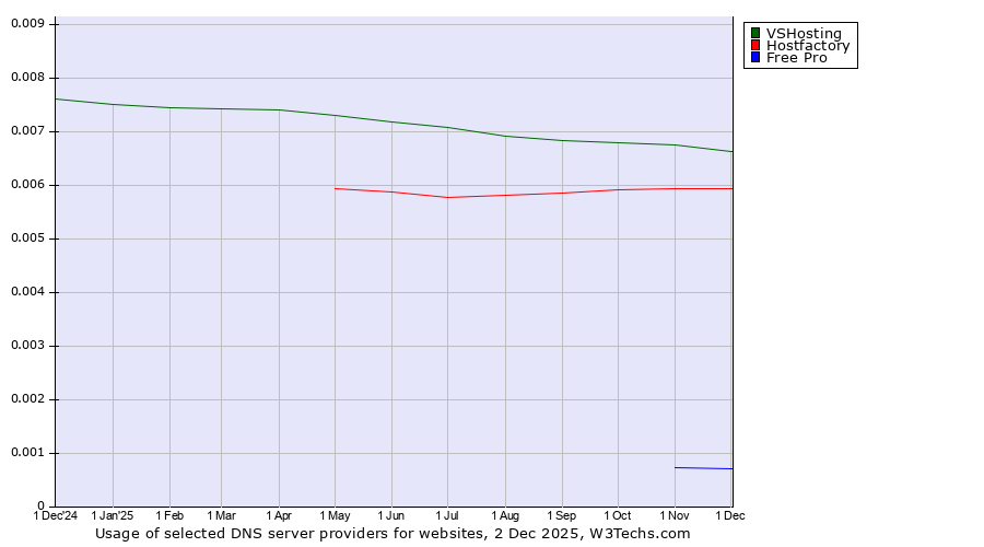 Historical trends in the usage of VSHosting vs. Hostfactory vs. Free Pro