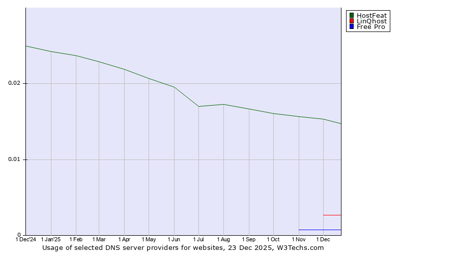 Historical trends in the usage of HostFeat vs. LinQhost vs. Free Pro