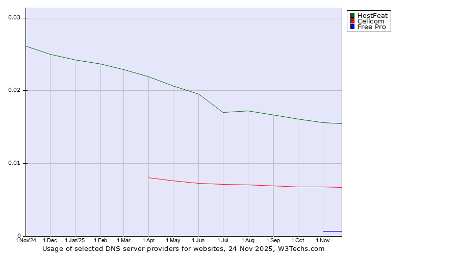Historical trends in the usage of HostFeat vs. Cellcom vs. Free Pro