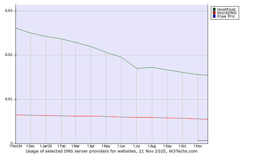 Historical trends in the usage of HostFeat vs. PointDNS vs. Free Pro