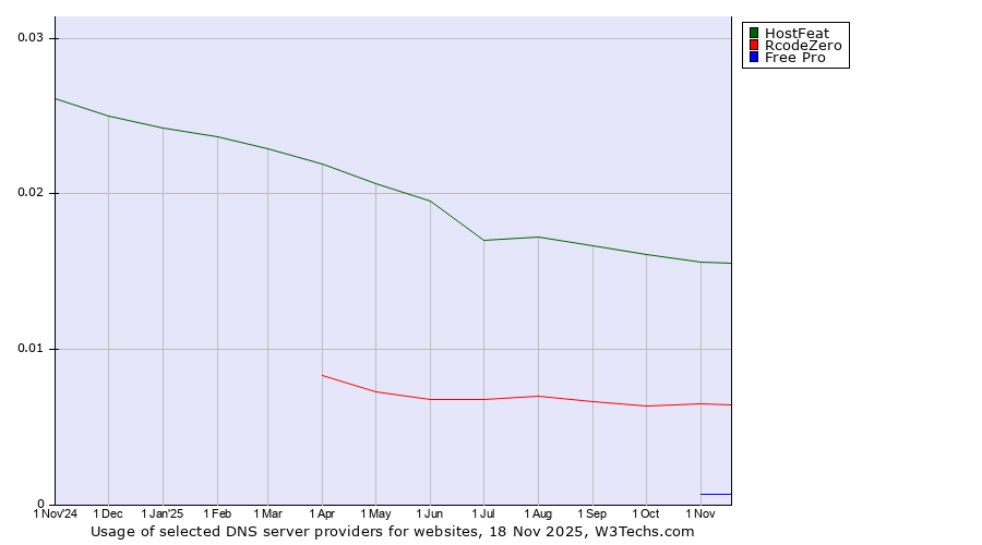 Historical trends in the usage of HostFeat vs. RcodeZero vs. Free Pro
