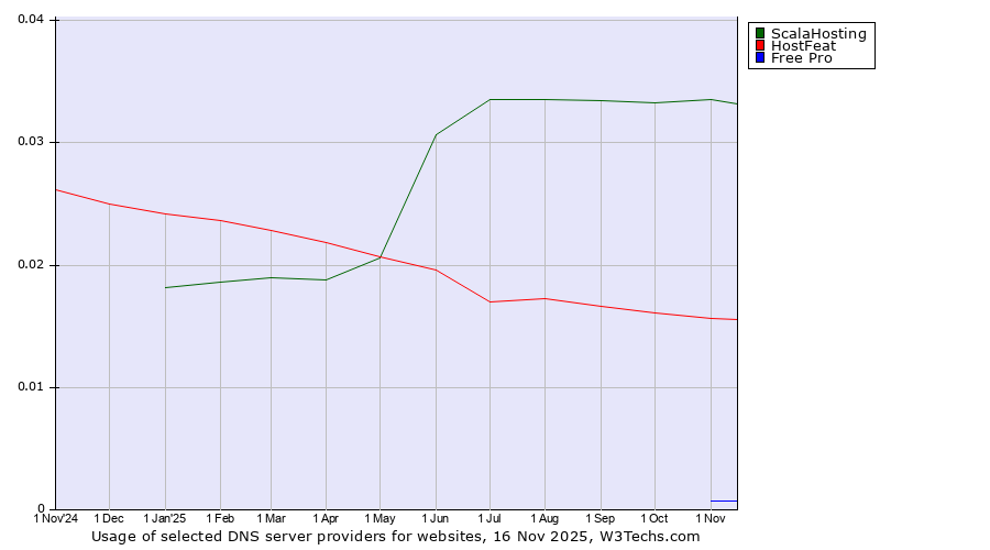 Historical trends in the usage of ScalaHosting vs. HostFeat vs. Free Pro