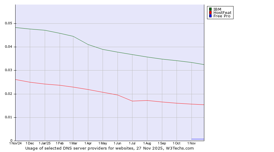 Historical trends in the usage of IBM vs. HostFeat vs. Free Pro