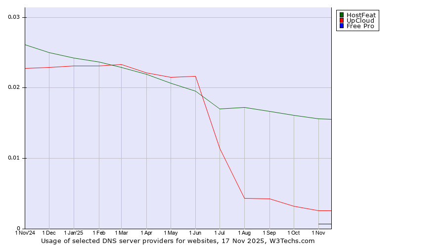 Historical trends in the usage of HostFeat vs. UpCloud vs. Free Pro