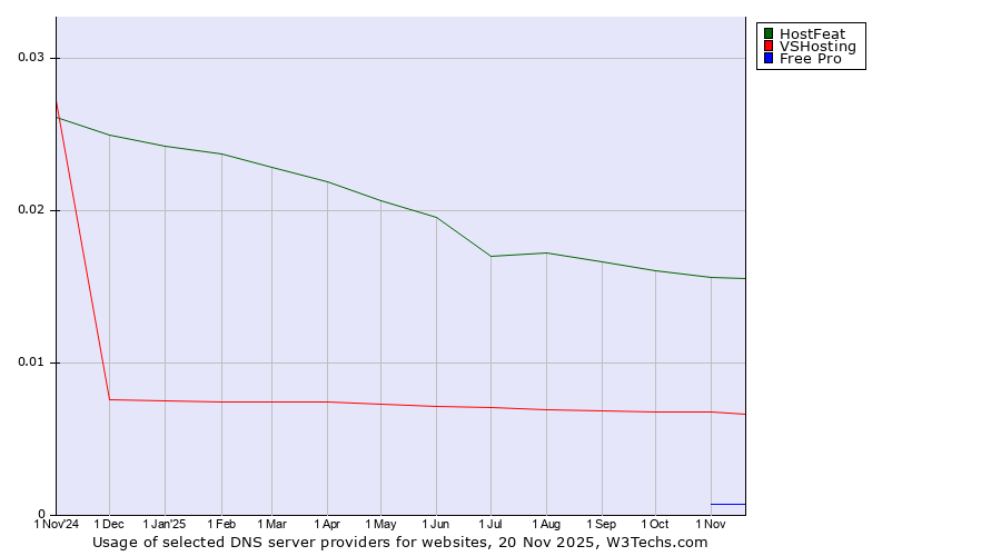 Historical trends in the usage of HostFeat vs. VSHosting vs. Free Pro
