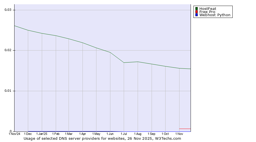 Historical trends in the usage of HostFeat vs. Free Pro vs. Webhost Python