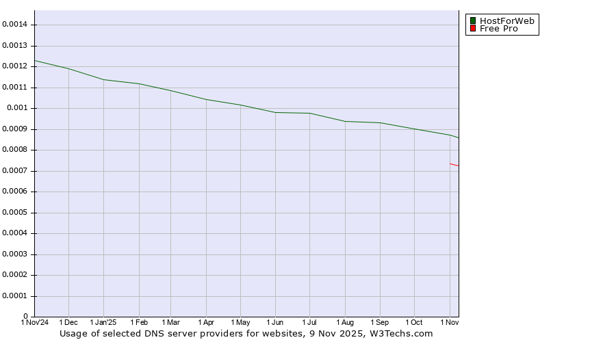 Historical trends in the usage of HostForWeb vs. Free Pro