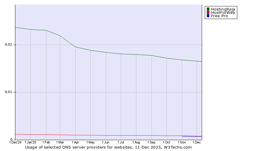 Historical trends in the usage of HostingRaja vs. HostForWeb vs. Free Pro