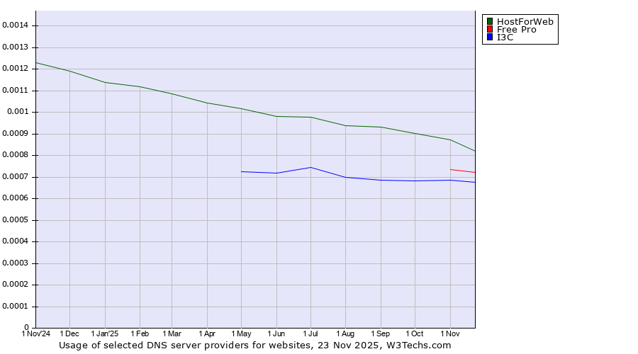 Historical trends in the usage of HostForWeb vs. Free Pro vs. I3C