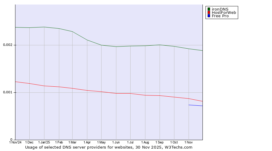 Historical trends in the usage of ironDNS vs. HostForWeb vs. Free Pro