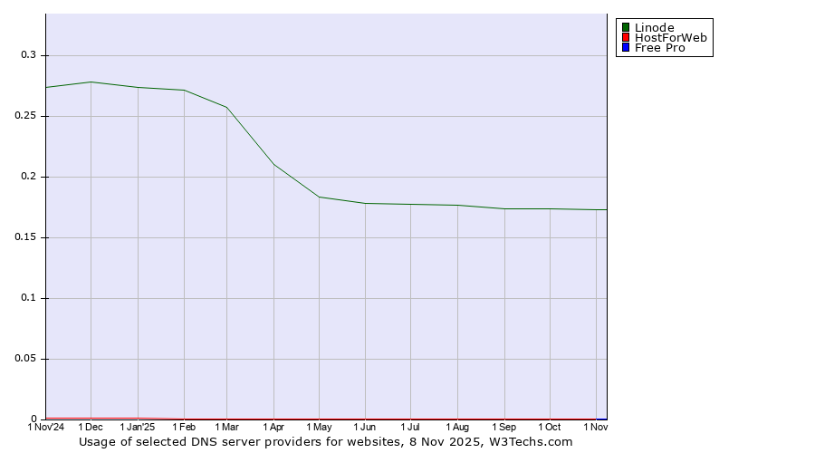Historical trends in the usage of Linode vs. HostForWeb vs. Free Pro