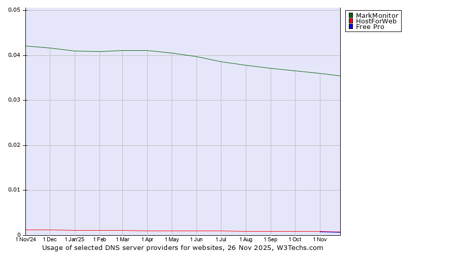 Historical trends in the usage of MarkMonitor vs. HostForWeb vs. Free Pro