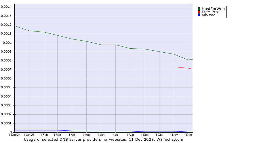 Historical trends in the usage of HostForWeb vs. Free Pro vs. Mivitec