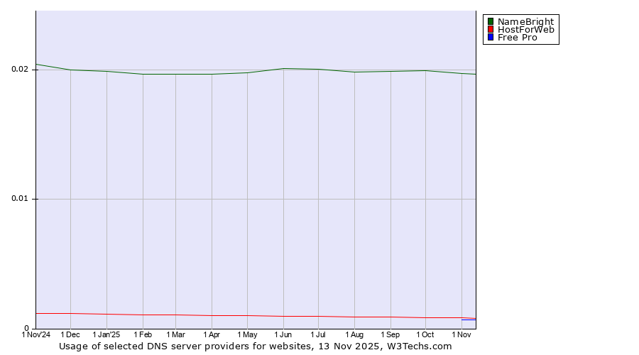 Historical trends in the usage of NameBright vs. HostForWeb vs. Free Pro