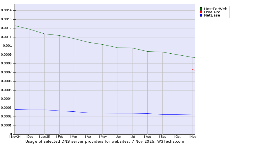 Historical trends in the usage of HostForWeb vs. Free Pro vs. NetEase