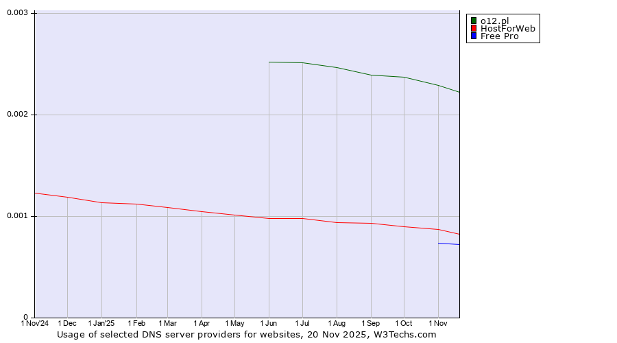 Historical trends in the usage of o12.pl vs. HostForWeb vs. Free Pro