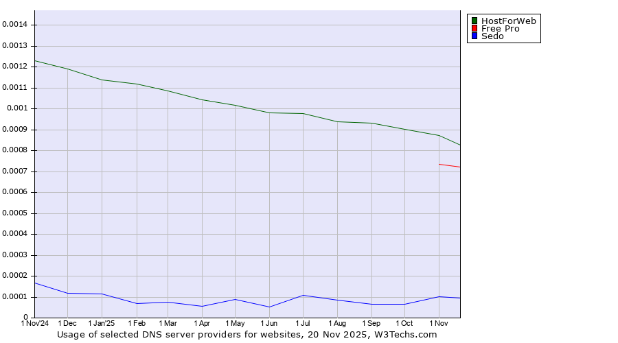 Historical trends in the usage of HostForWeb vs. Free Pro vs. Sedo